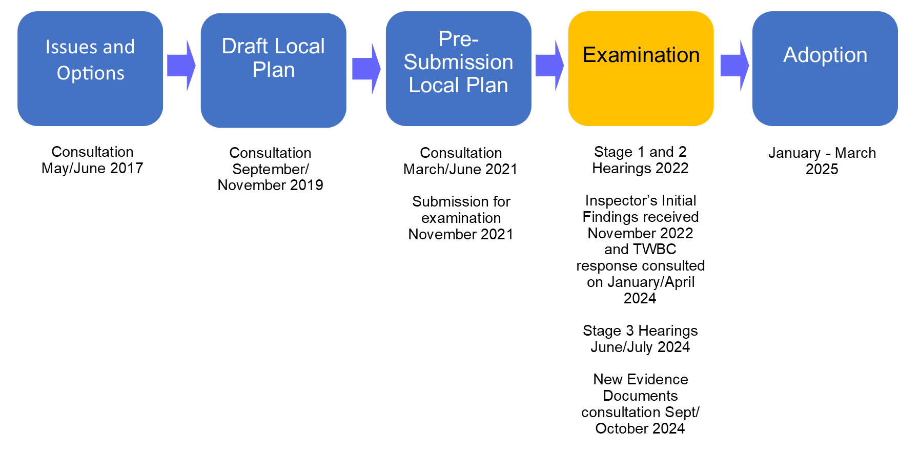 Flow Chart of the stages of the Local Plan