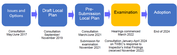 Flow chart showing the stages of the Local Plan