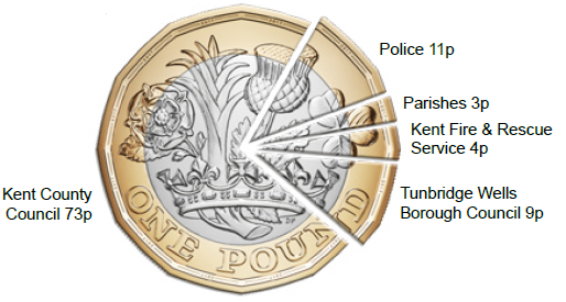 Pound Coin breakdown of how income from Council Tax is allocated between Kent Police 11%, Parishes 3% ,Kent Fire and Rescue Service 4% ,Tunbridge Wells Borough Council 9%, Kent County Council 73%