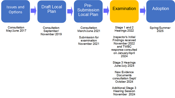 Flow Chart of the stages of the Local Plan